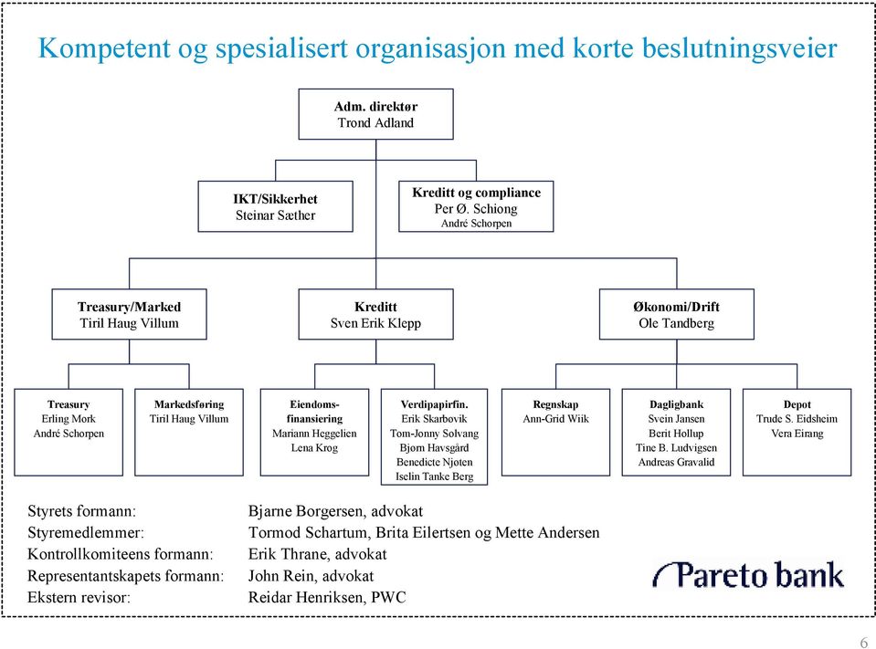 Mariann Heggelien Lena Krog Verdipapirfin. Erik Skarbøvik Tom-Jonny Solvang Bjørn Havsgård Benedicte Njøten Iselin Tanke Berg Regnskap Ann-Grid Wiik Dagligbank Svein Jansen Berit Hollup Tine B.