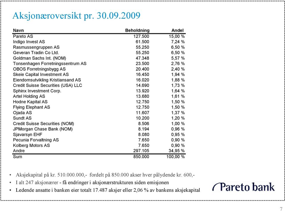 020 1,88 % Credit Suisse Securities (USA) LLC 14.690 1,73 % Sphinx Investment Corp. 13.920 1,64 % Artel Holding AS 13.680 1,61 % Hodne Kapital AS 12.750 1,50 % Flying Elephant AS 12.