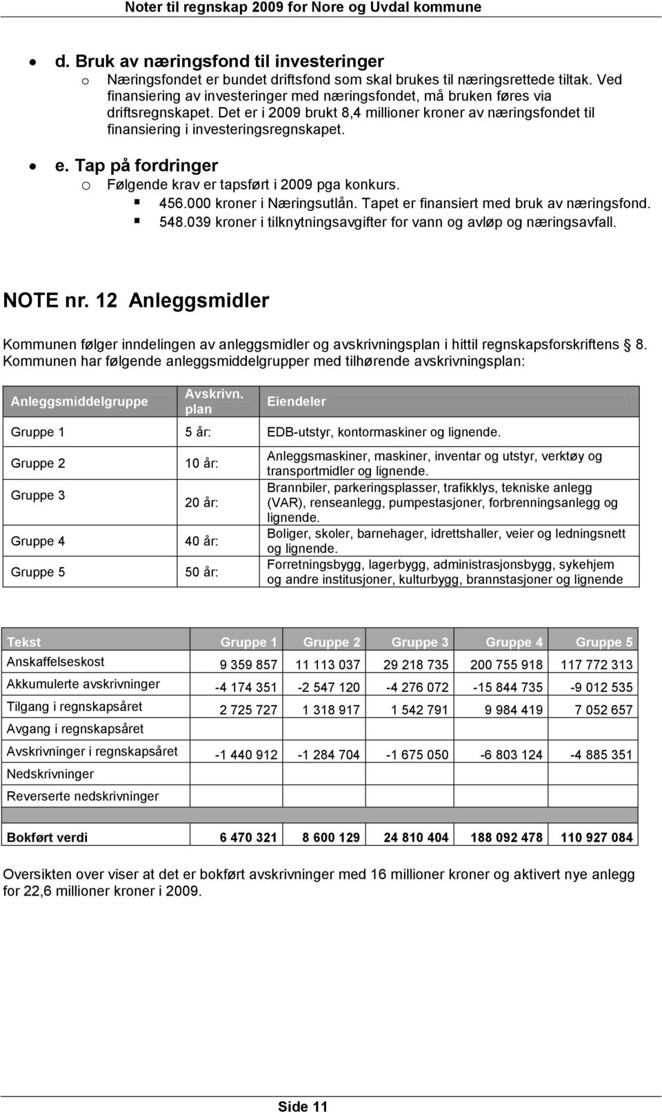 456.000 kroner i Næringsutlån. Tapet er finansiert med bruk av næringsfond. 548.039 kroner i tilknytningsavgifter for vann og avløp og næringsavfall. NOTE nr.