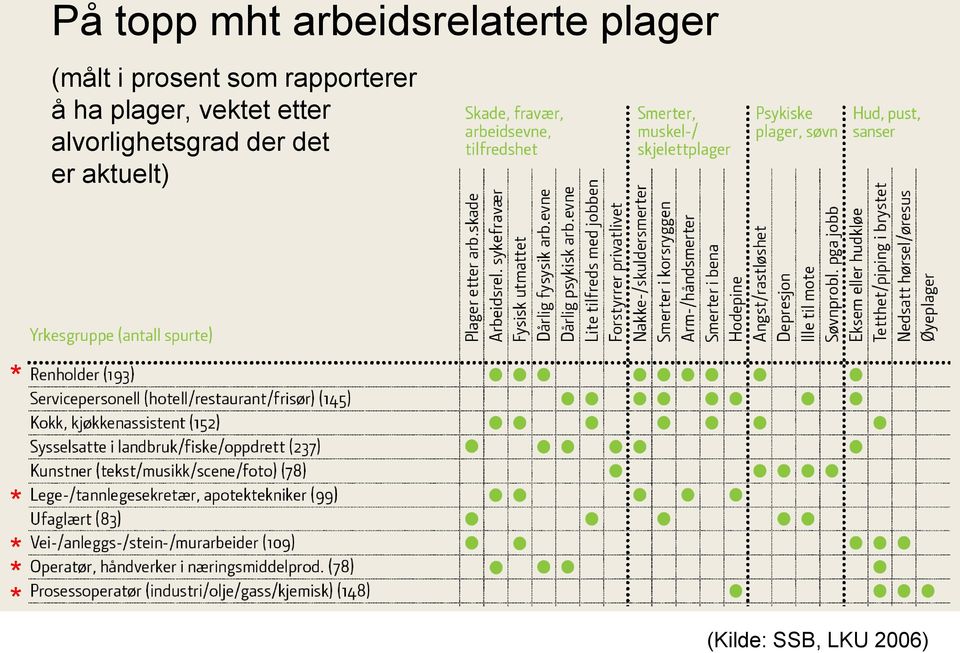 plager, vektet etter alvorlighetsgrad