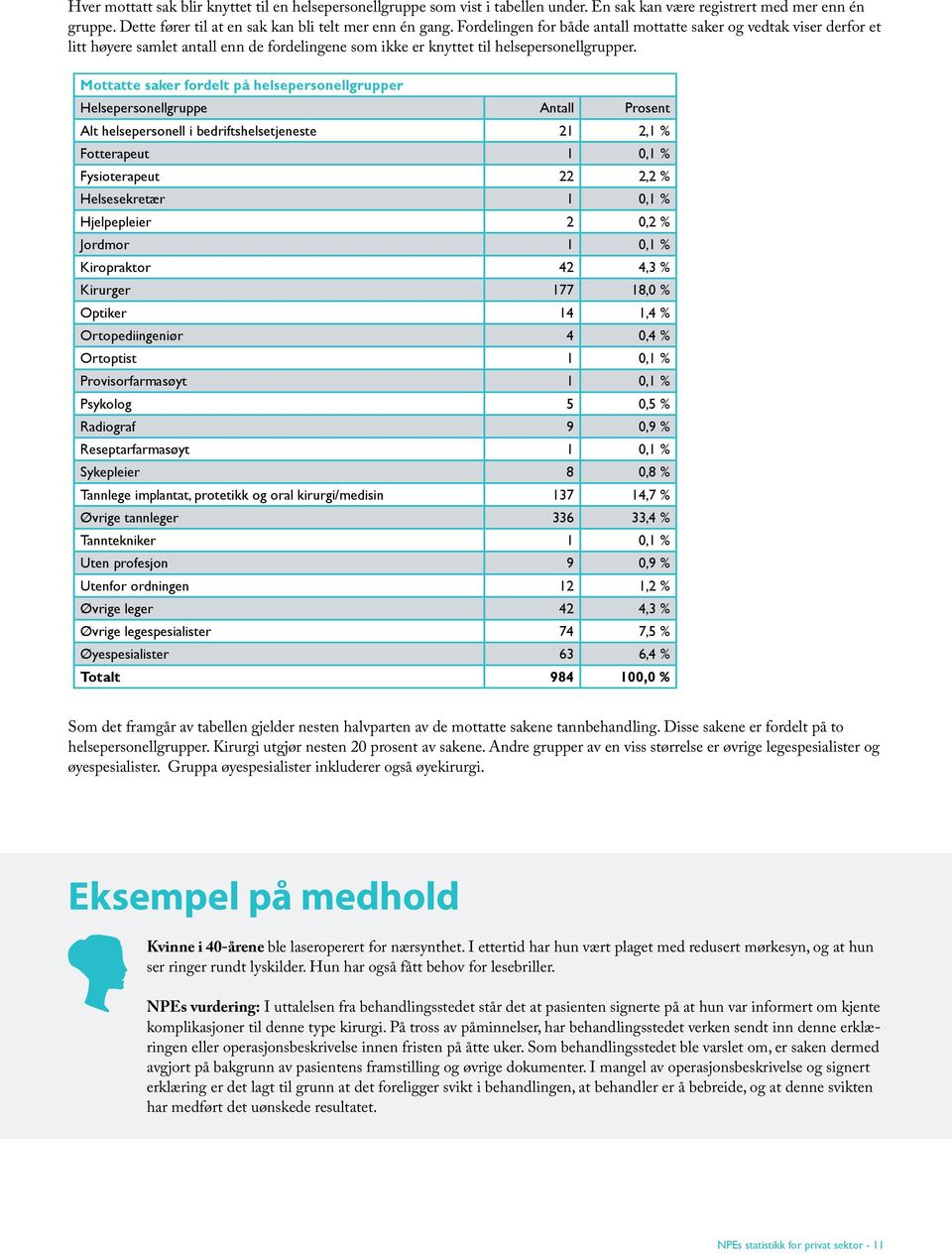 Mottatte saker fordelt på helsepersonellgrupper Helsepersonellgruppe Antall Prosent Alt helsepersonell i bedriftshelsetjeneste 21 2,1 % Fotterapeut 1 0,1 % Fysioterapeut 22 2,2 % Helsesekretær 1 0,1