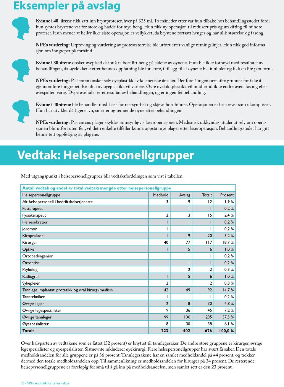 Hun mener at heller ikke siste operasjon er vellykket, da brystene fortsatt henger og har ulik størrelse og fasong.