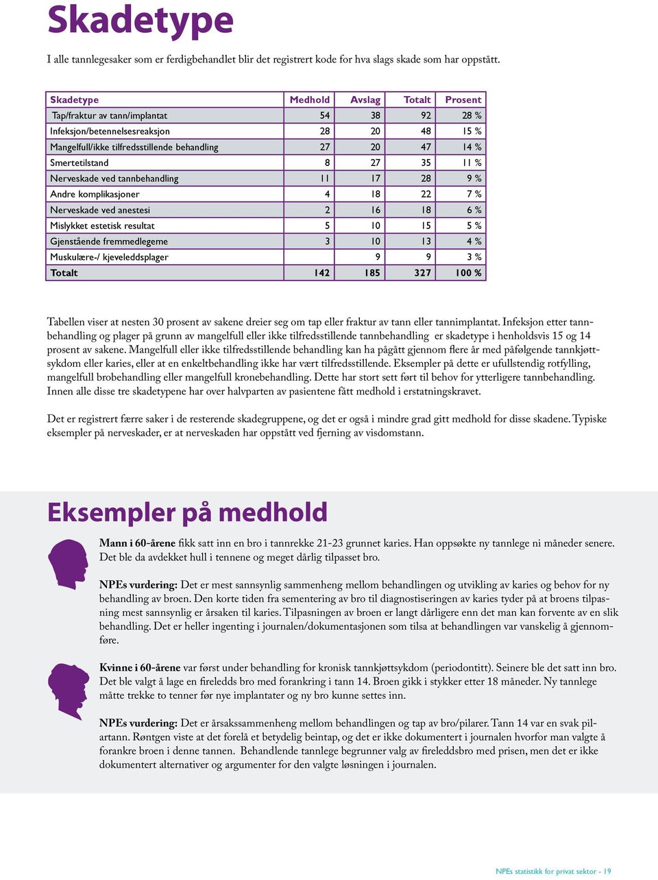 Smertetilstand 8 27 35 11 % Nerveskade ved tannbehandling 11 17 28 9 % Andre komplikasjoner 4 18 22 7 % Nerveskade ved anestesi 2 16 18 6 % Mislykket estetisk resultat 5 10 15 5 % Gjenstående