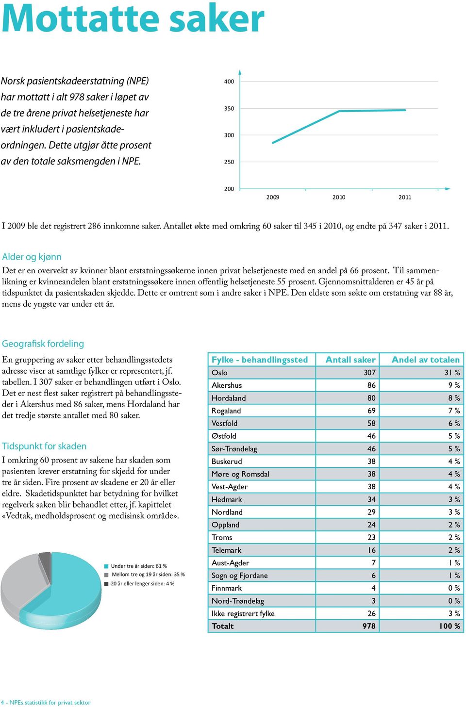 Antallet økte med omkring 60 saker til 345 i 2010, og endte på 347 saker i 2011.