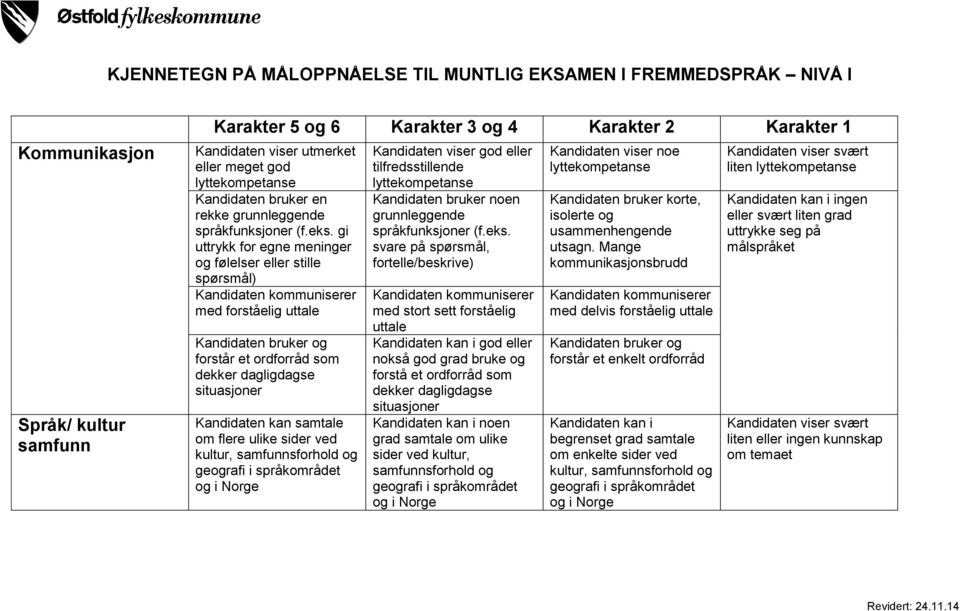 gi uttrykk for egne meninger og følelser eller stille spørsmål) med forståelig uttale Kandidaten bruker og forstår et ordforråd som dekker dagligdagse situasjoner Kandidaten kan samtale om flere