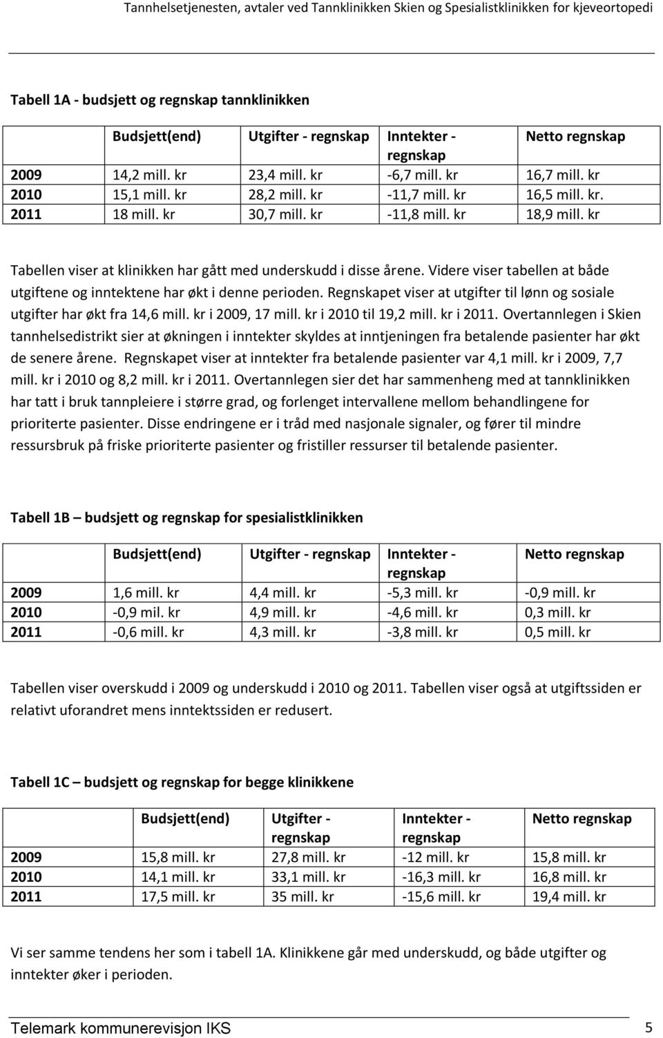 Videre viser tabellen at både utgiftene og inntektene har økt i denne perioden. Regnskapet viser at utgifter til lønn og sosiale utgifter har økt fra 14,6 mill. kr i 2009, 17 mill.