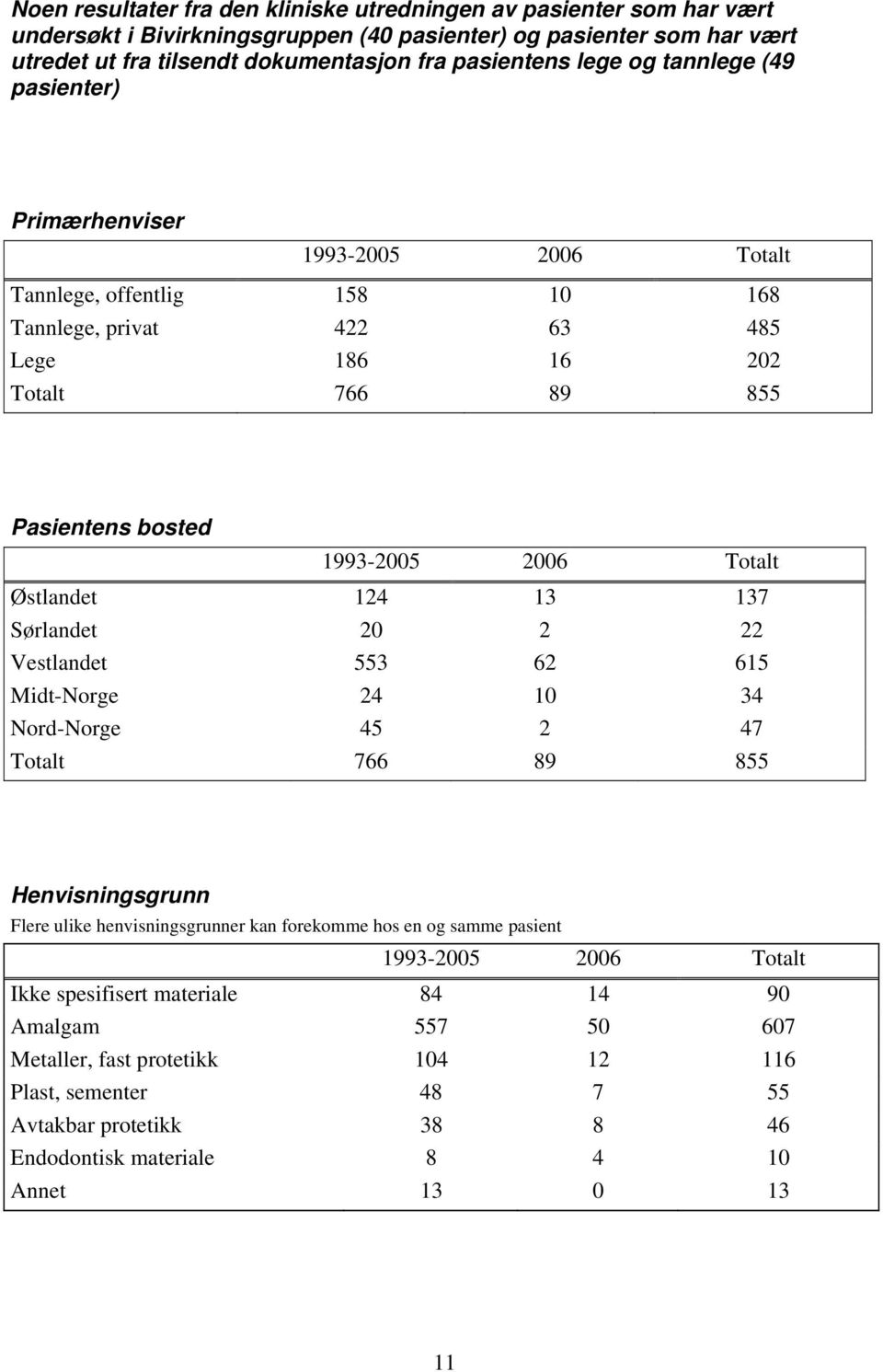 Totalt Østlandet 124 13 137 Sørlandet 20 2 22 Vestlandet 553 62 615 Midt-Norge 24 10 34 Nord-Norge 45 2 47 Totalt 766 89 855 Henvisningsgrunn Flere ulike henvisningsgrunner kan forekomme hos en og