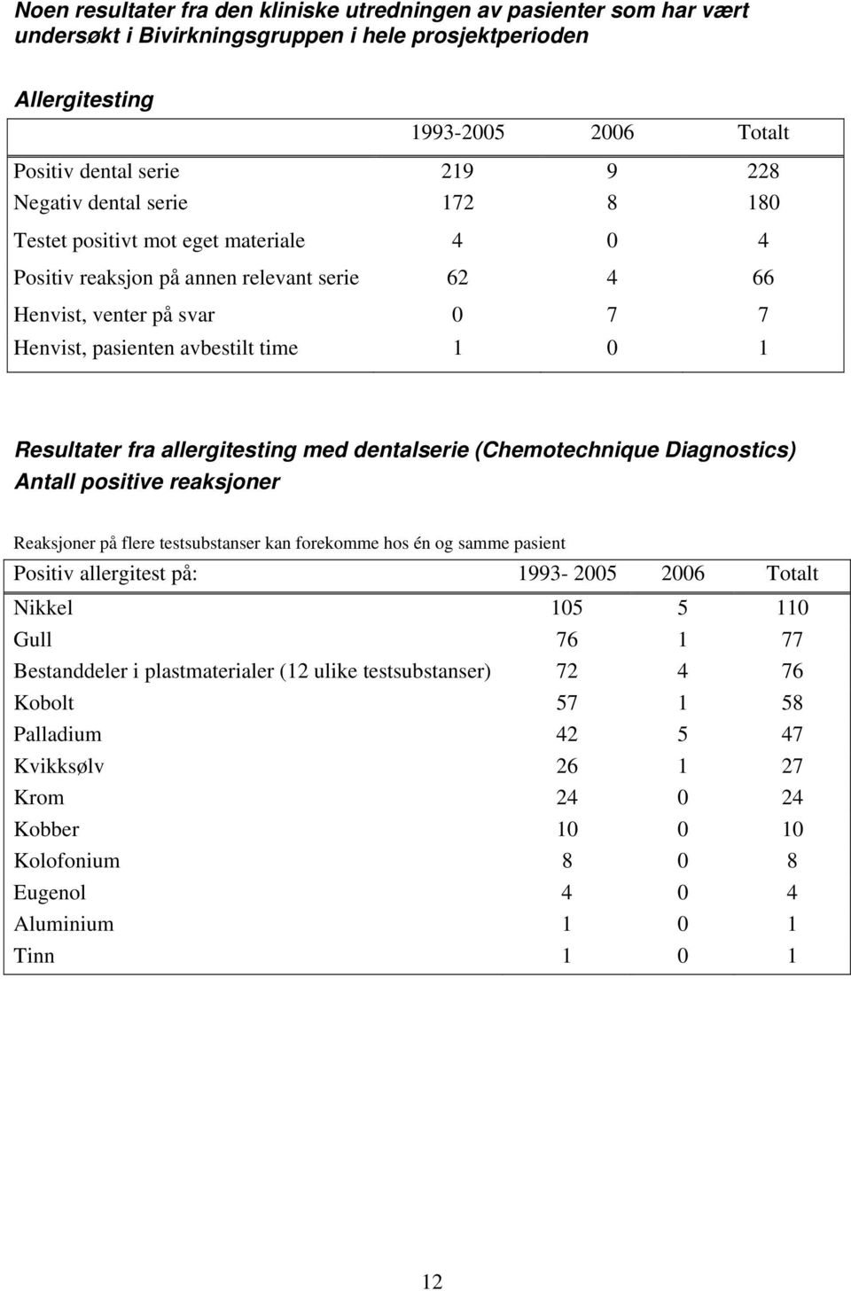 Resultater fra allergitesting med dentalserie (Chemotechnique Diagnostics) Antall positive reaksjoner Reaksjoner på flere testsubstanser kan forekomme hos én og samme pasient Positiv allergitest på: