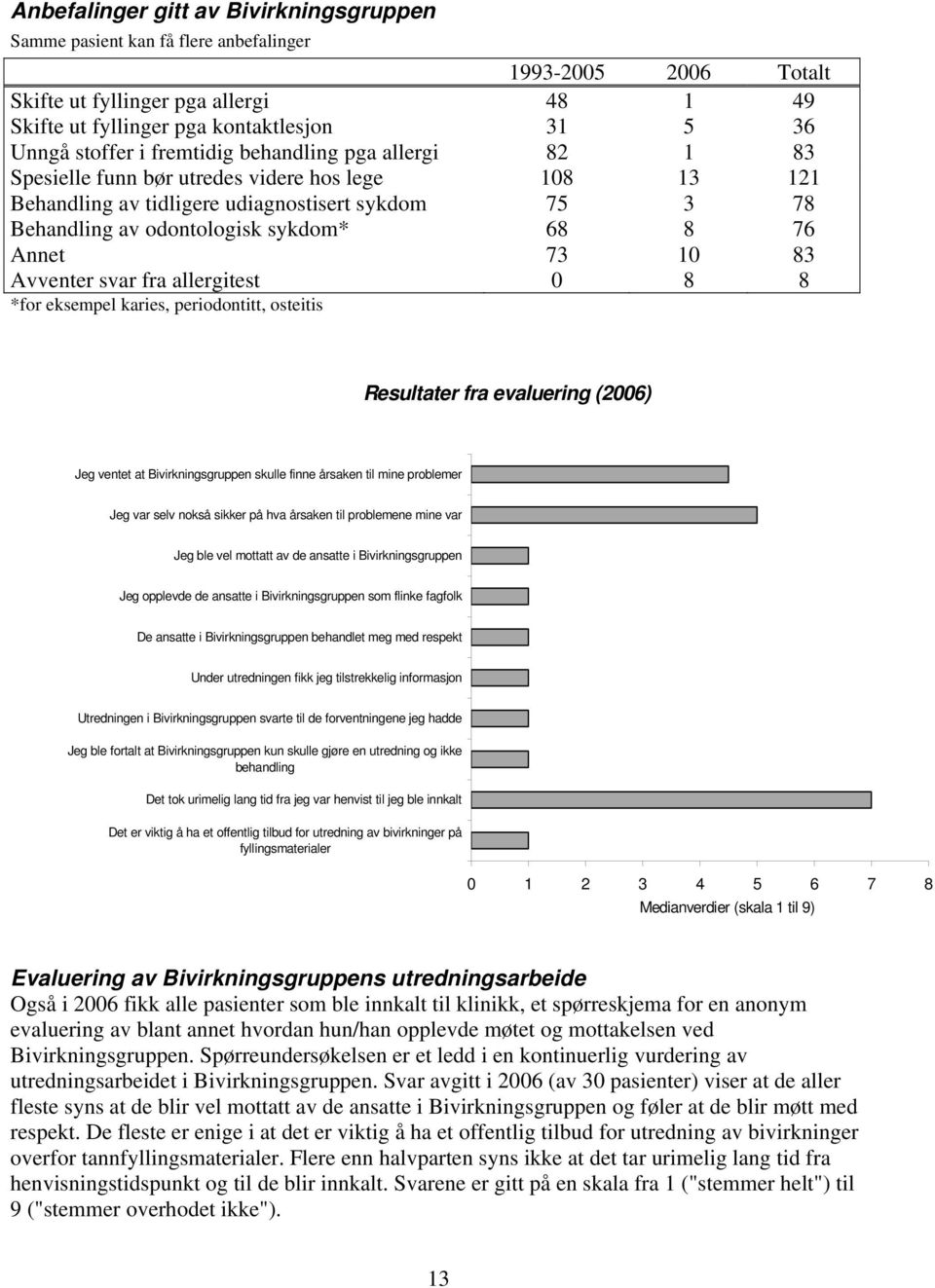 76 Annet 73 10 83 Avventer svar fra allergitest 0 8 8 *for eksempel karies, periodontitt, osteitis Resultater fra evaluering (2006) Jeg ventet at Bivirkningsgruppen skulle finne årsaken til mine