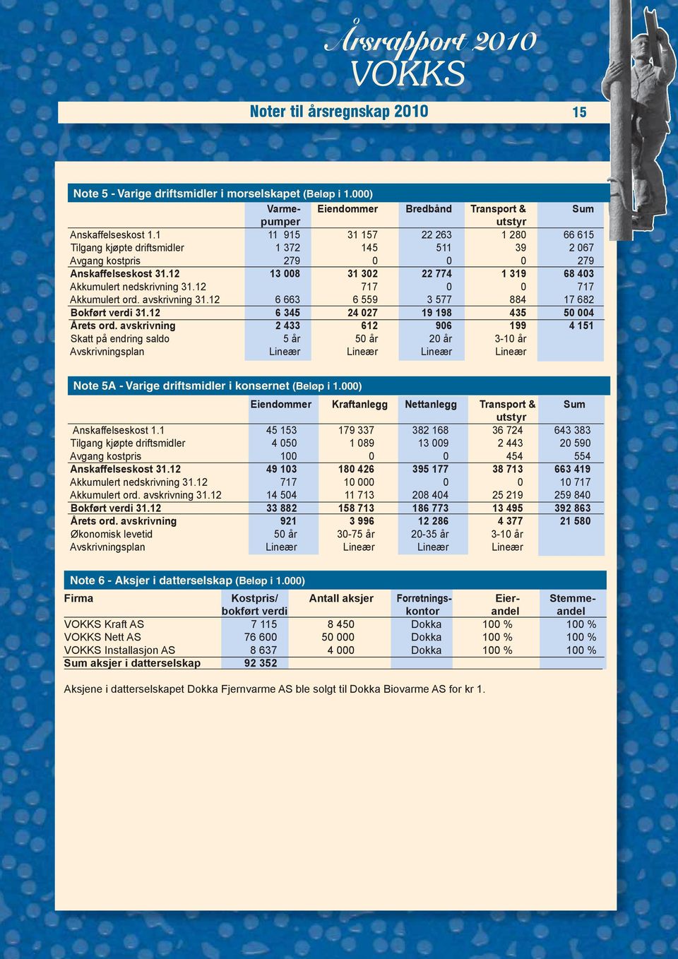 12 13 008 31 302 22 774 1 319 68 403 Akkumulert nedskrivning 31.12 717 0 0 717 Akkumulert ord. avskrivning 31.12 6 663 6 559 3 577 884 17 682 Bokført verdi 31.