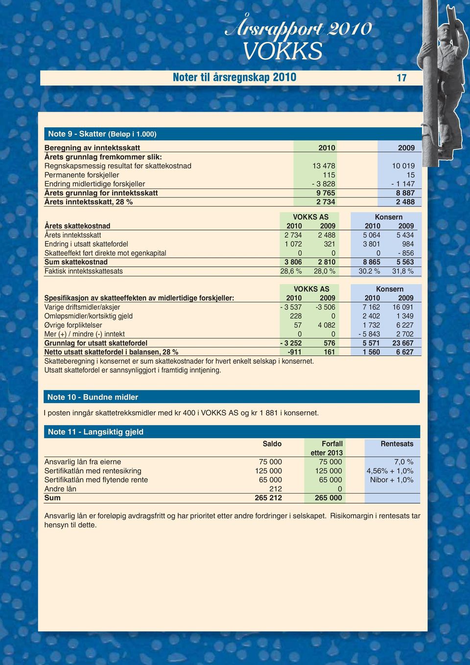 828-1 147 Årets grunnlag for inntektsskatt 9 765 8 887 Årets inntektsskatt, 28 % 2 734 2 488 AS Konsern Årets skattekostnad 2010 2009 2010 2009 Årets inntektsskatt 2 734 2 488 5 064 5 434 Endring i