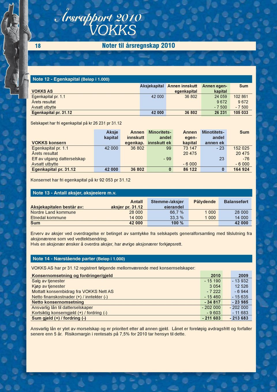 innskutt ek kapital annen ek Egenkapital pr. 1.1 42 000 36 802 99 73 147-23 152 025 Årets resultat 20 475 20 475 Eff av utgang datterselskap - 99 23-76 Avsatt utbytte - 6 000-6 000 Egenkapital pr. 31.