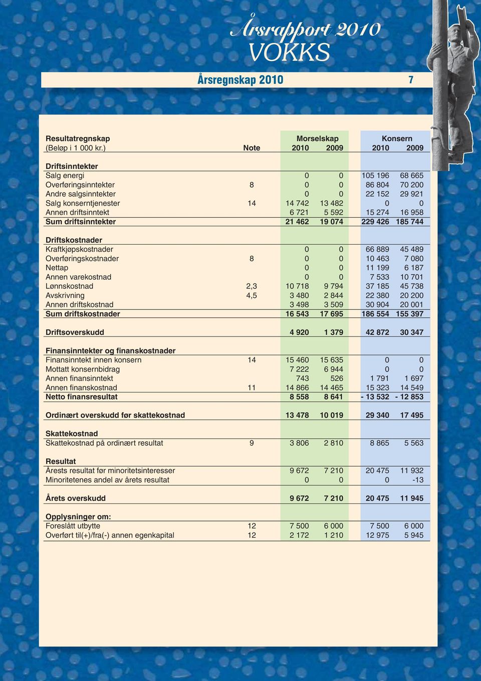 Annen driftsinntekt 6 721 5 592 15 274 16 958 Sum driftsinntekter 21 462 19 074 229 426 185 744 Driftskostnader Kraftkjøpskostnader 0 0 66 889 45 489 Overføringskostnader 8 0 0 10 463 7 080 Nettap 0