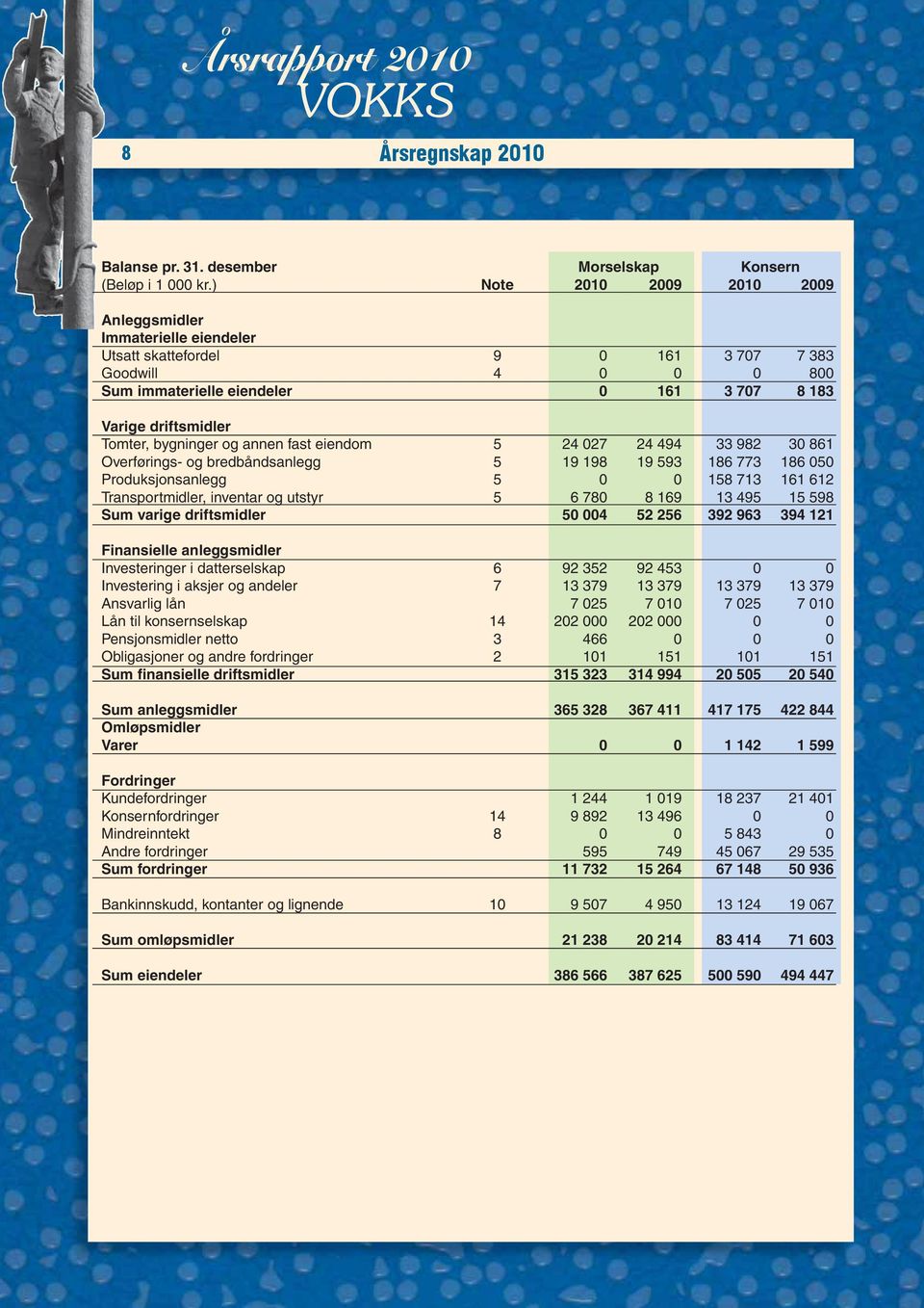 bygninger og annen fast eiendom 5 24 027 24 494 33 982 30 861 Overførings- og bredbåndsanlegg 5 19 198 19 593 186 773 186 050 Produksjonsanlegg 5 0 0 158 713 161 612 Transportmidler, inventar og