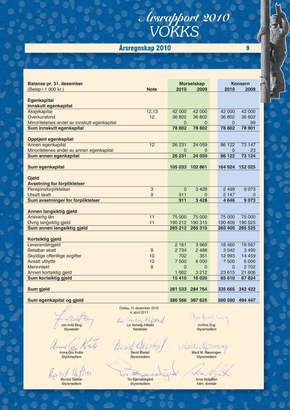 0 99 Sum innskutt egenkapital 78 802 78 802 78 802 78 901 Opptjent egenkapital Annen egenkapital 12 26 231 24 059 86 122 73 147 Minoritetenes andel av annen egenkapital 0 0 0-23 Sum annen egenkapital