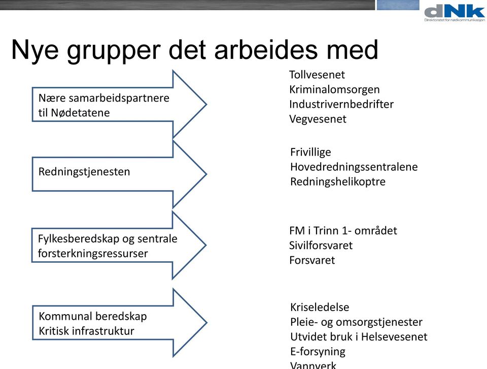 Fylkesberedskap og sentrale forsterkningsressurser FM i Trinn 1- området Sivilforsvaret Forsvaret