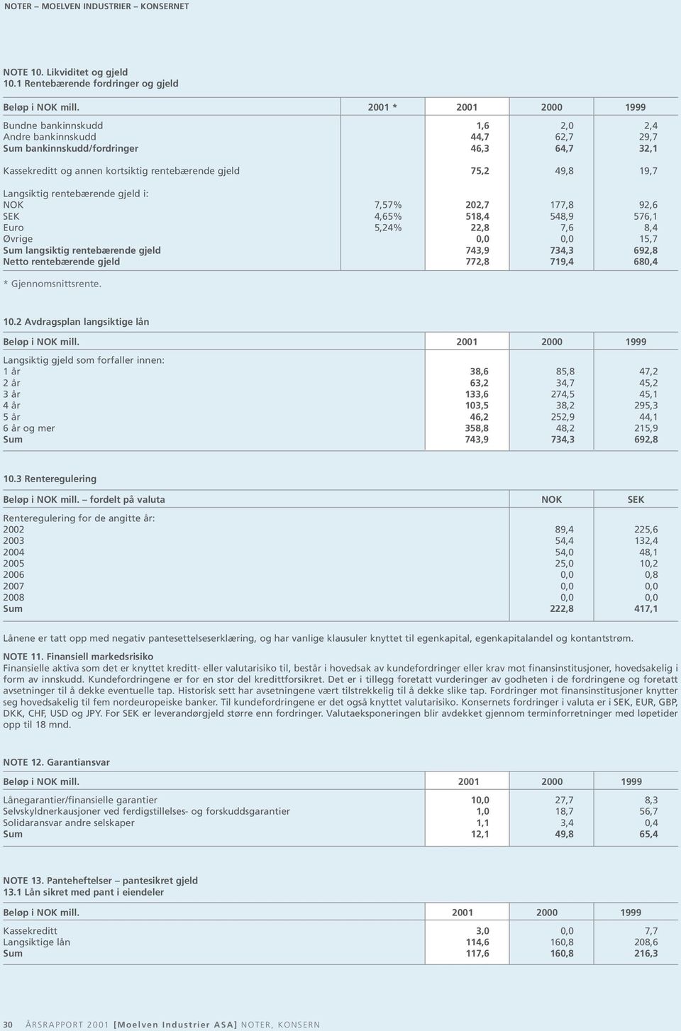 Langsiktig rentebærende gjeld i: NOK 7,57% 202,7 177,8 92,6 SEK 4,65% 518,4 548,9 576,1 Euro 5,24% 22,8 7,6 8,4 Øvrige 0,0 0,0 15,7 Sum langsiktig rentebærende gjeld 743,9 734,3 692,8 Netto