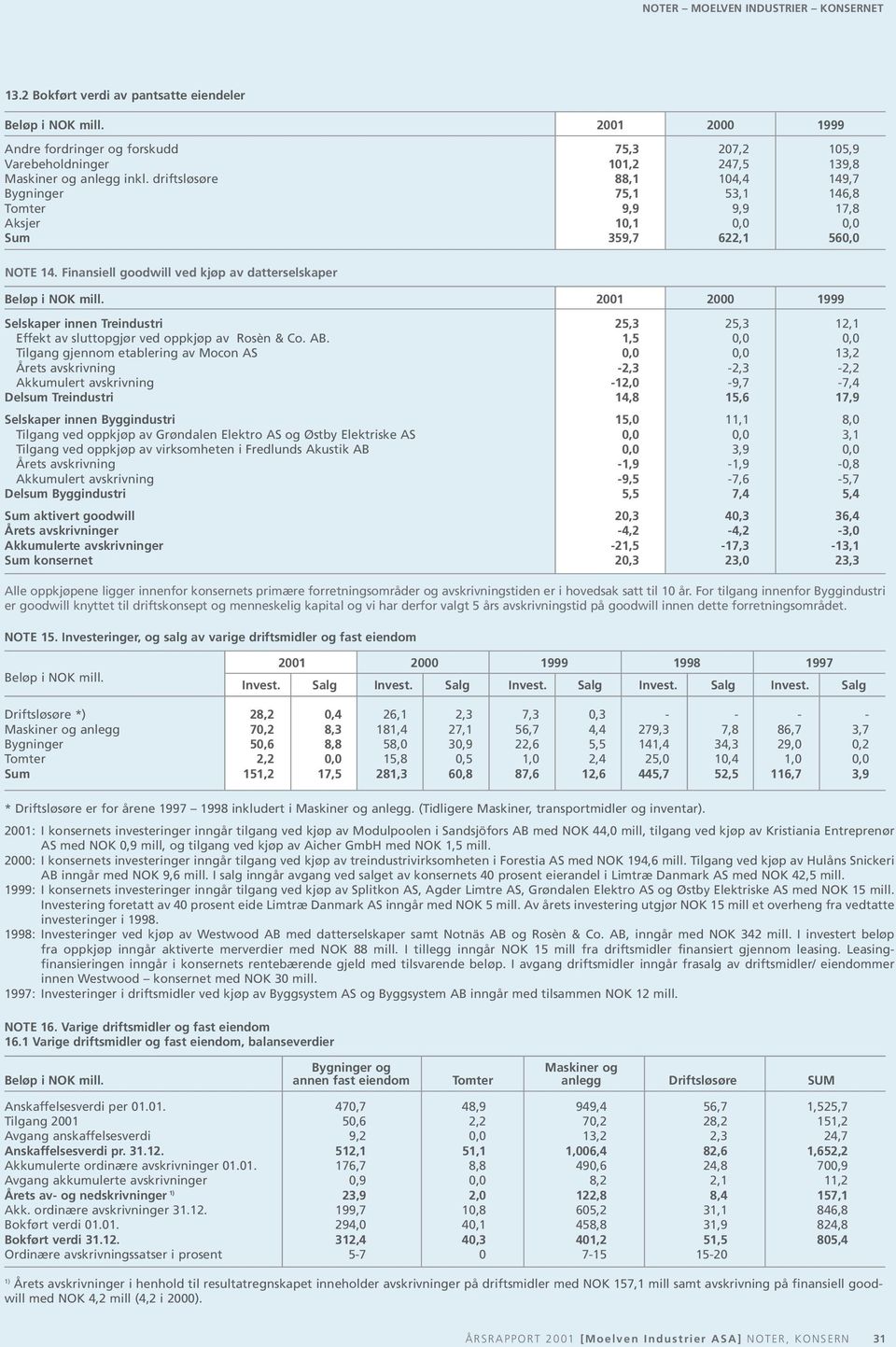 Finansiell goodwill ved kjøp av datterselskaper Selskaper innen Treindustri 25,3 25,3 12,1 Effekt av sluttopgjør ved oppkjøp av Rosèn & Co. AB.