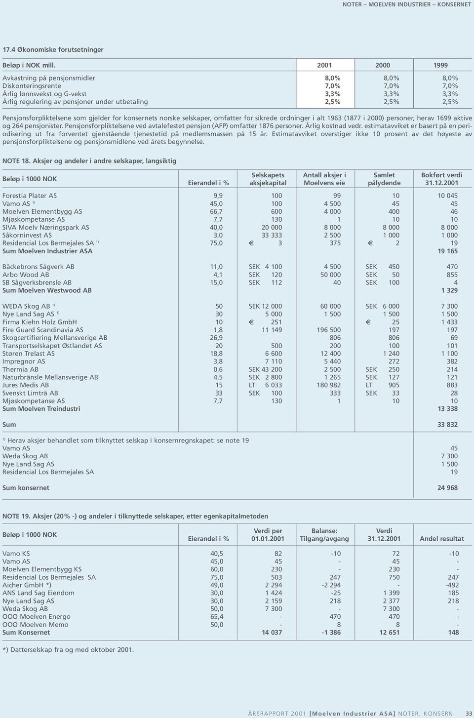 2,5% 2,5% 2,5% Pensjonsforpliktelsene som gjelder for konsernets norske selskaper, omfatter for sikrede ordninger i alt 1963 (1877 i 2000) personer, herav 1699 aktive og 264 pensjonister.