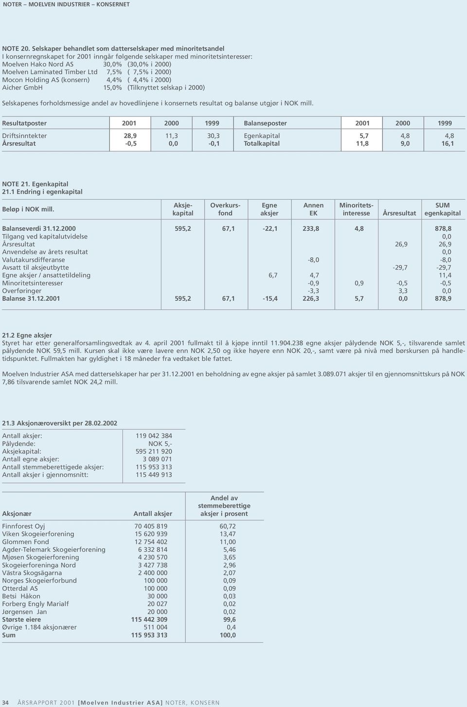 Laminated Timber Ltd 7,5% ( 7,5% i 2000) Mocon Holding AS (konsern) 4,4% ( 4,4% i 2000) Aicher GmbH 15,0% (Tilknyttet selskap i 2000) Selskapenes forholdsmessige andel av hovedlinjene i konsernets