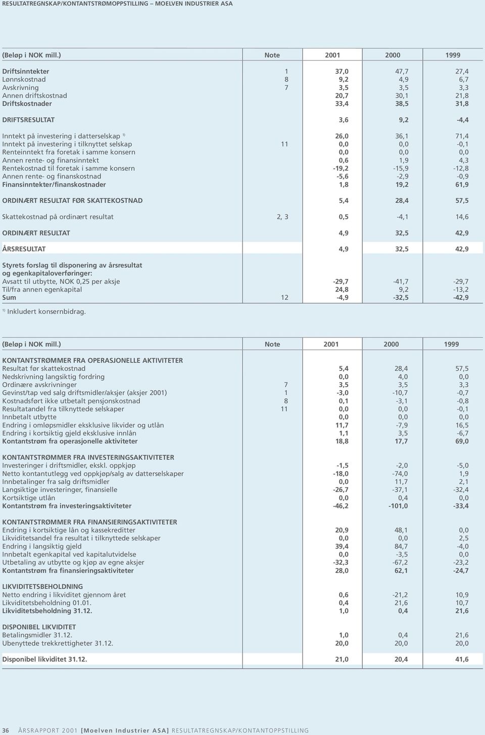 9,2-4,4 Inntekt på investering i datterselskap 1) 26,0 36,1 71,4 Inntekt på investering i tilknyttet selskap 11 0,0 0,0-0,1 Renteinntekt fra foretak i samme konsern 0,0 0,0 0,0 Annen rente- og