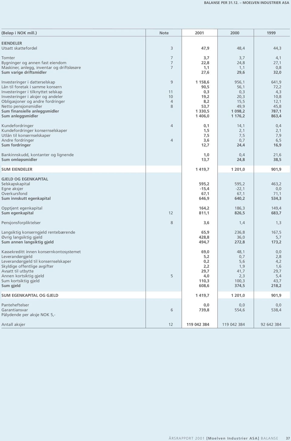 varige driftsmidler 27,6 29,6 32,0 Investeringer i datterselskap 9 1 158,6 956,1 641,9 Lån til foretak i samme konsern 90,5 56,1 72,2 Investeringer i tilknyttet selskap 11 0,3 0,3 4,3 Investeringer i