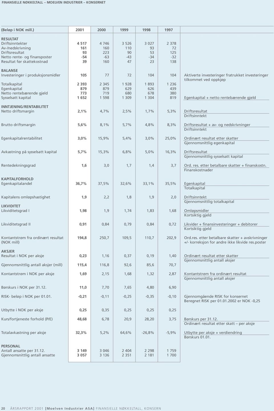 Resultat før skattekostnad 39 160 47 23 138 BALANSE Investeringer i produksjonsmidler 105 77 72 104 104 Aktiverte investeringer fratrukket investeringer tilkommet ved oppkjøp Totalkapital 2 393 2 345