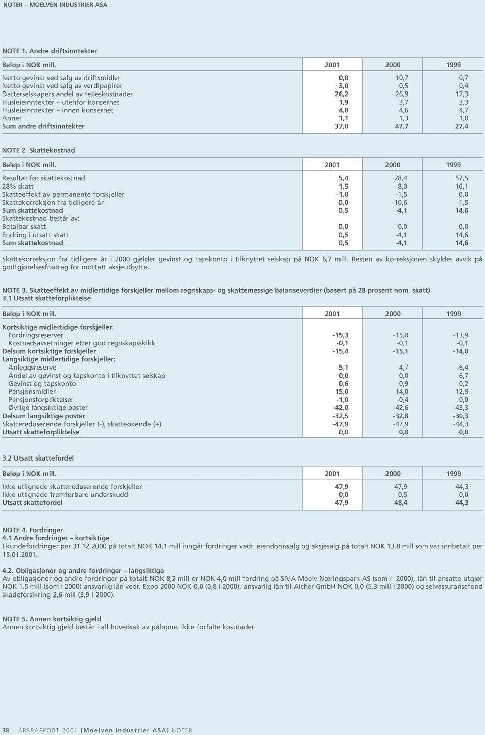 utenfor konsernet 1,9 3,7 3,3 Husleieinntekter innen konsernet 4,8 4,6 4,7 Annet 1,1 1,3 1,0 Sum andre driftsinntekter 37,0 47,7 27,4 NOTE 2.