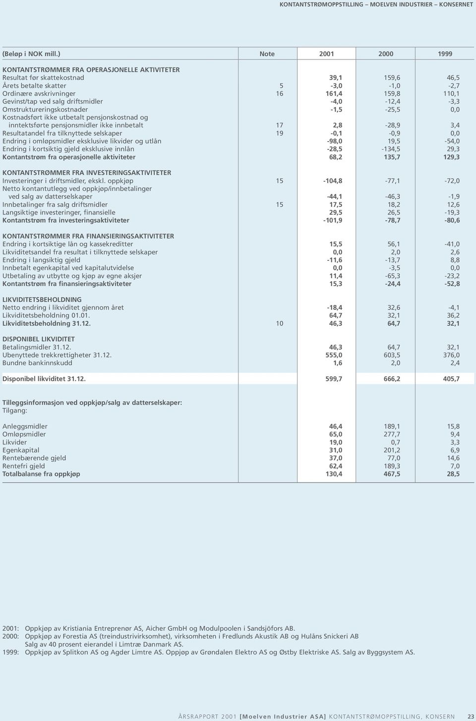 Gevinst/tap ved salg driftsmidler -4,0-12,4-3,3 Omstruktureringskostnader -1,5-25,5 0,0 Kostnadsført ikke utbetalt pensjonskostnad og inntektsførte pensjonsmidler ikke innbetalt 17 2,8-28,9 3,4