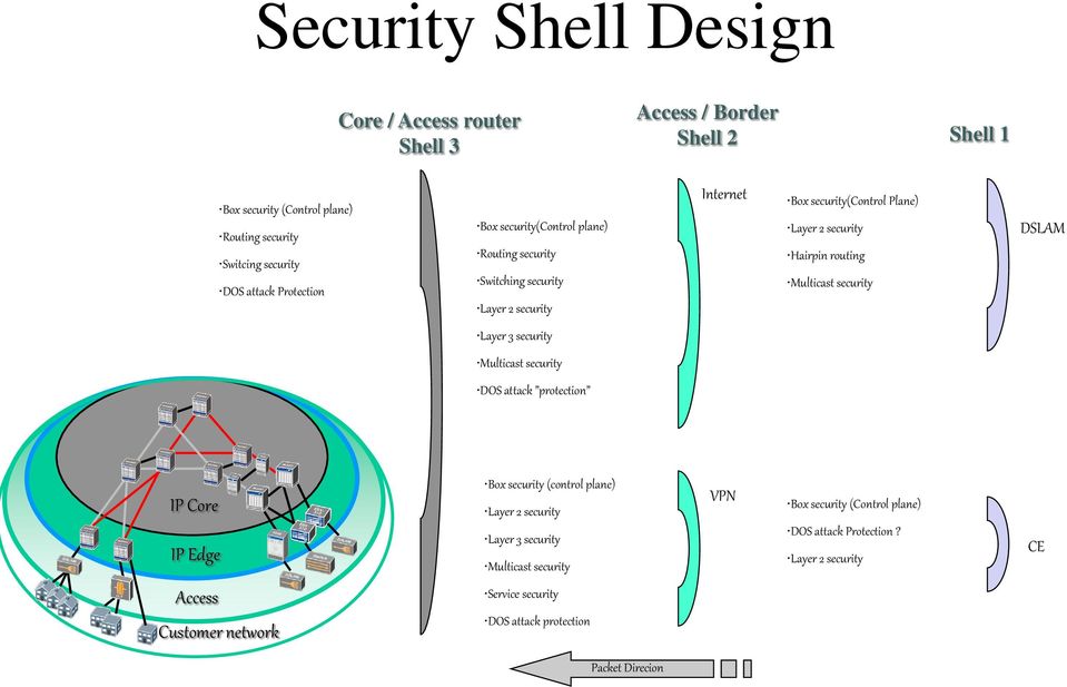 Multicast security DSLAM Layer 3 security Multicast security DOS attack protection IP Core IP Edge Box security (control plane) Layer 2 security Layer 3 security