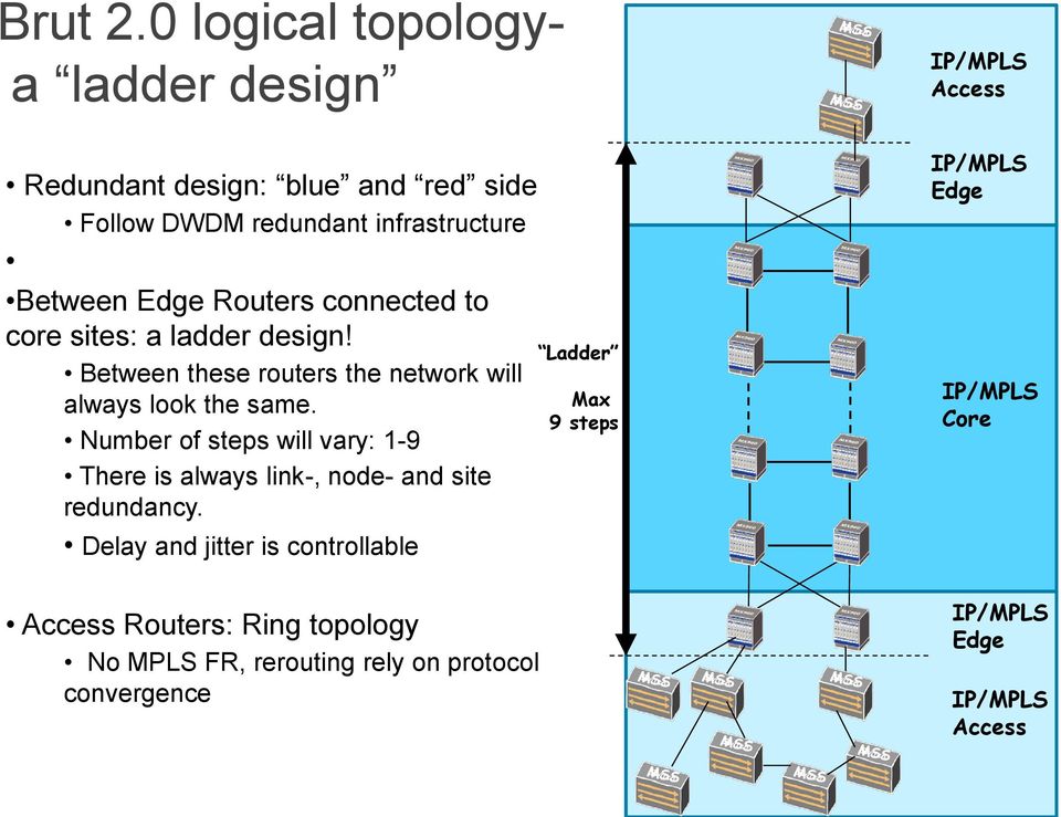 Routers connected to core sites: a ladder design! Between these routers the network will always look the same.