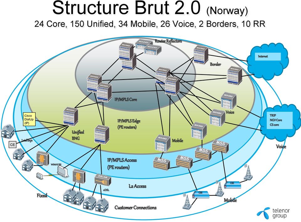 Reflectors Border Internet Core CE Cisco DialUp (IP) Leid linje Unified BNG