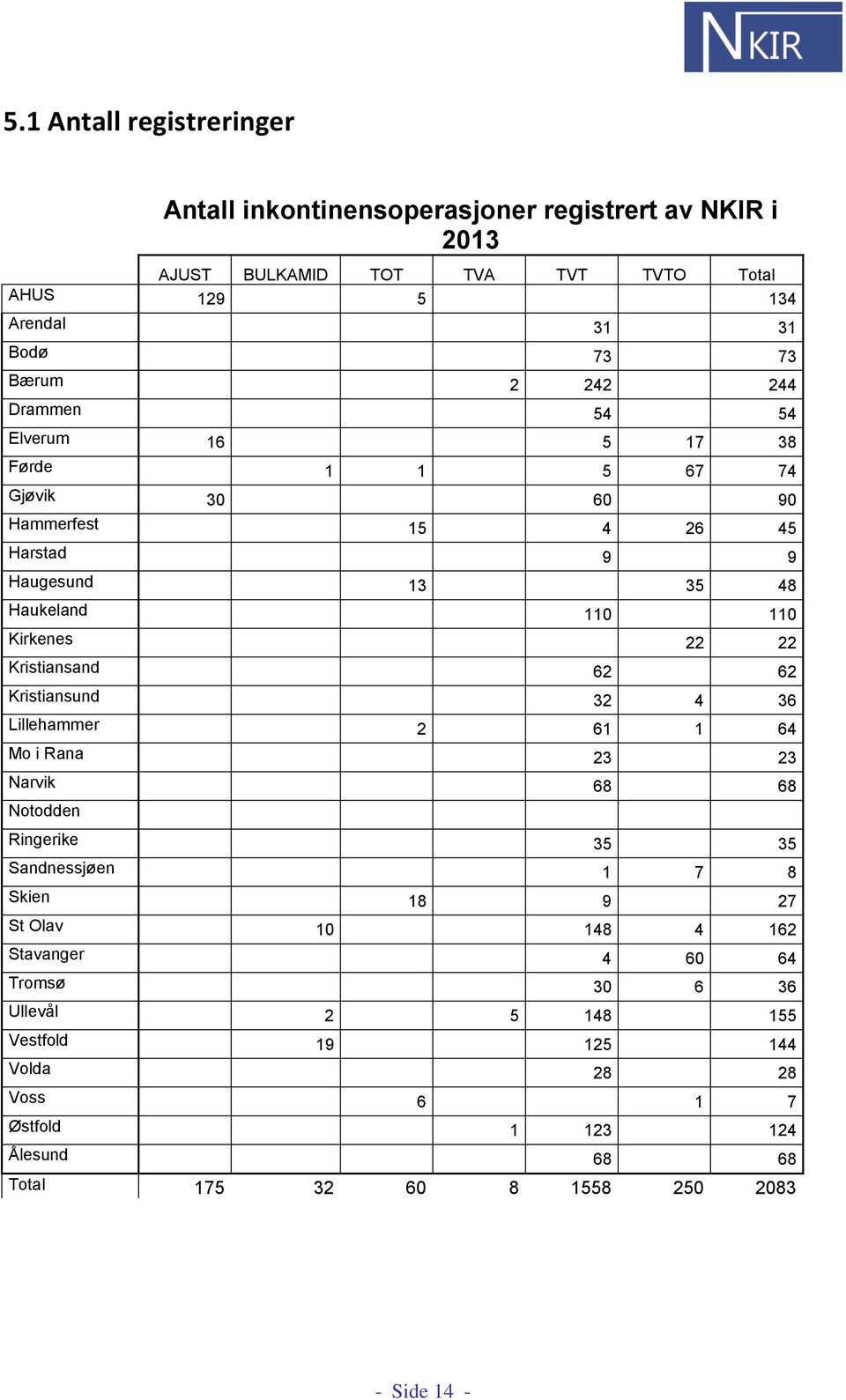 Kristiansand 62 62 Kristiansund 32 4 36 Lillehammer 2 61 1 64 Mo i Rana 23 23 Narvik 68 68 Notodden Ringerike 35 35 Sandnessjøen 1 7 8 Skien 18 9 27 St Olav 10 148 4