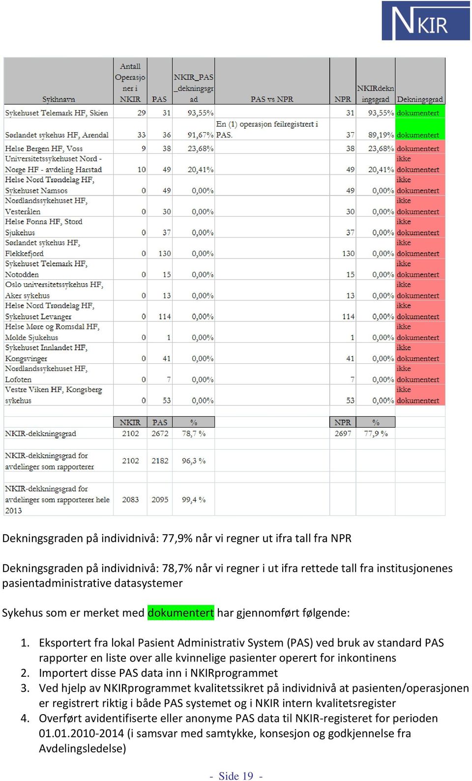 Eksportert fra lokal Pasient Administrativ System (PAS) ved bruk av standard PAS rapporter en liste over alle kvinnelige pasienter operert for inkontinens 2.