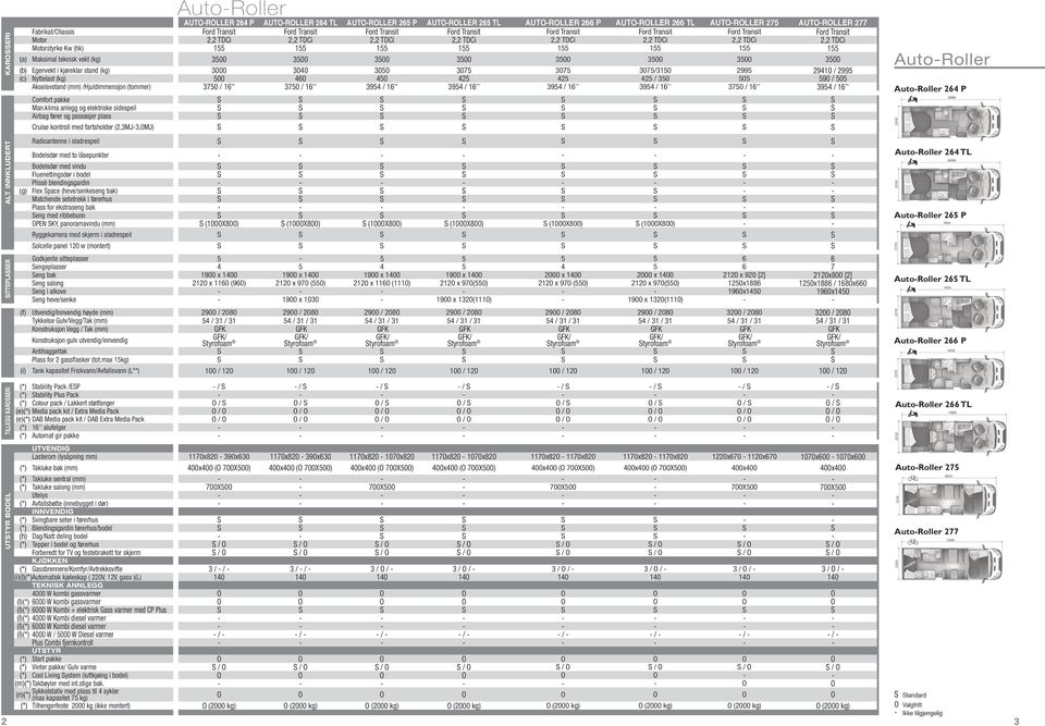 155 155 155 155 (a) Maksimal teknisk vekt (kg) 3500 3500 3500 3500 3500 3500 3500 3500 (b) Egenvekt i kjøreklar stand (kg) 3000 3040 3050 3075 3075 3075/3150 2995 29410 / 2995 (c) Nyttelast (kg) 500