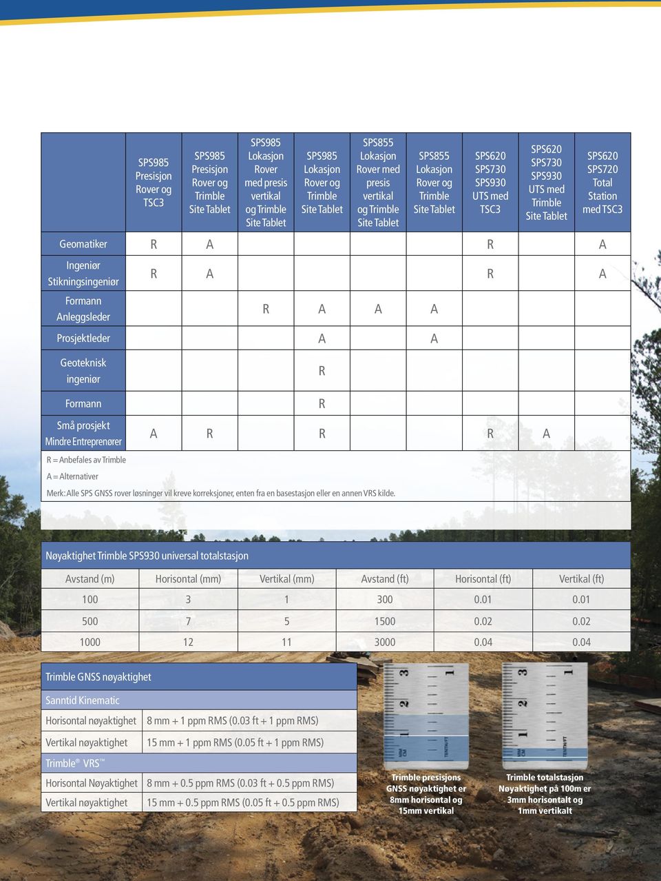 Total Station med TSC3 Geomatiker R A R A Ingeniør Stikningsingeniør Formann Anleggsleder R A R A R A A A Prosjektleder A A Geoteknisk ingeniør Formann Små prosjekt Mindre Entreprenører R R A R R R A