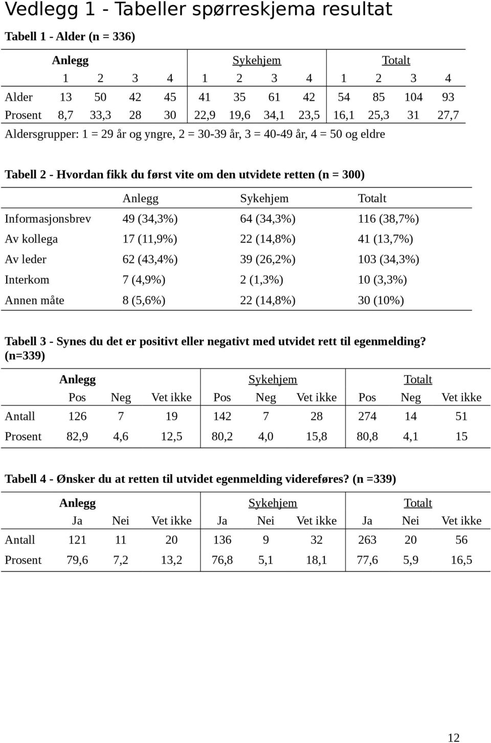 Informasjonsbrev 49 (34,3%) 64 (34,3%) 116 (38,7%) Av kollega 17 (11,9%) 22 (14,8%) 41 (13,7%) Av leder 62 (43,4%) 39 (26,2%) 103 (34,3%) Interkom 7 (4,9%) 2 (1,3%) 10 (3,3%) Annen måte 8 (5,6%) 22