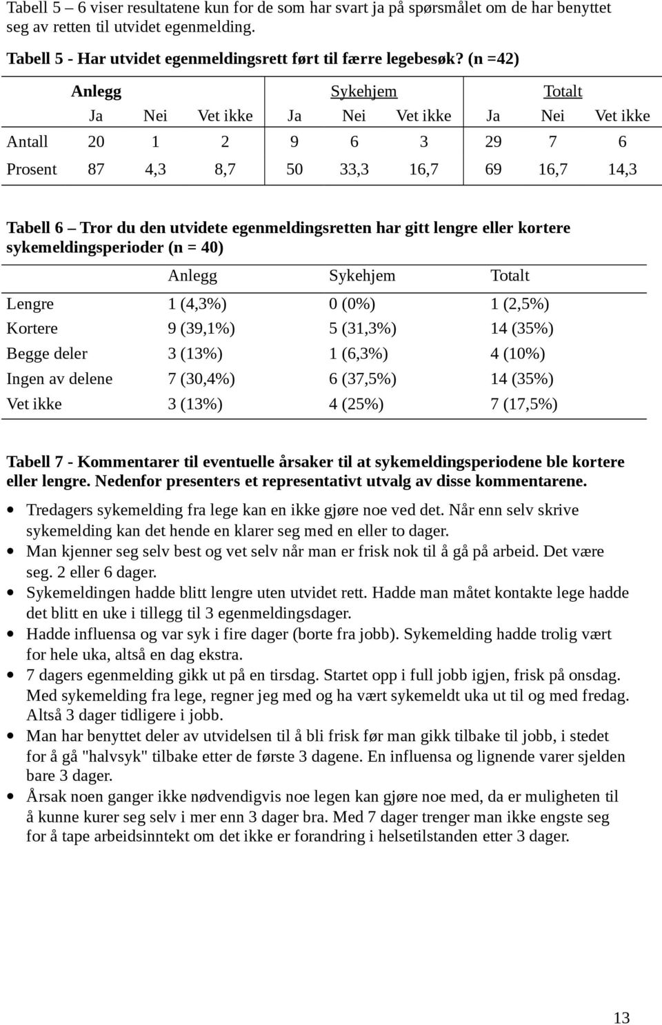 har gitt lengre eller kortere sykemeldingsperioder (n = 40) Anlegg Sykehjem Totalt Lengre 1 (4,3%) 0 (0%) 1 (2,5%) Kortere 9 (39,1%) 5 (31,3%) 14 (35%) Begge deler 3 (13%) 1 (6,3%) 4 (10%) Ingen av