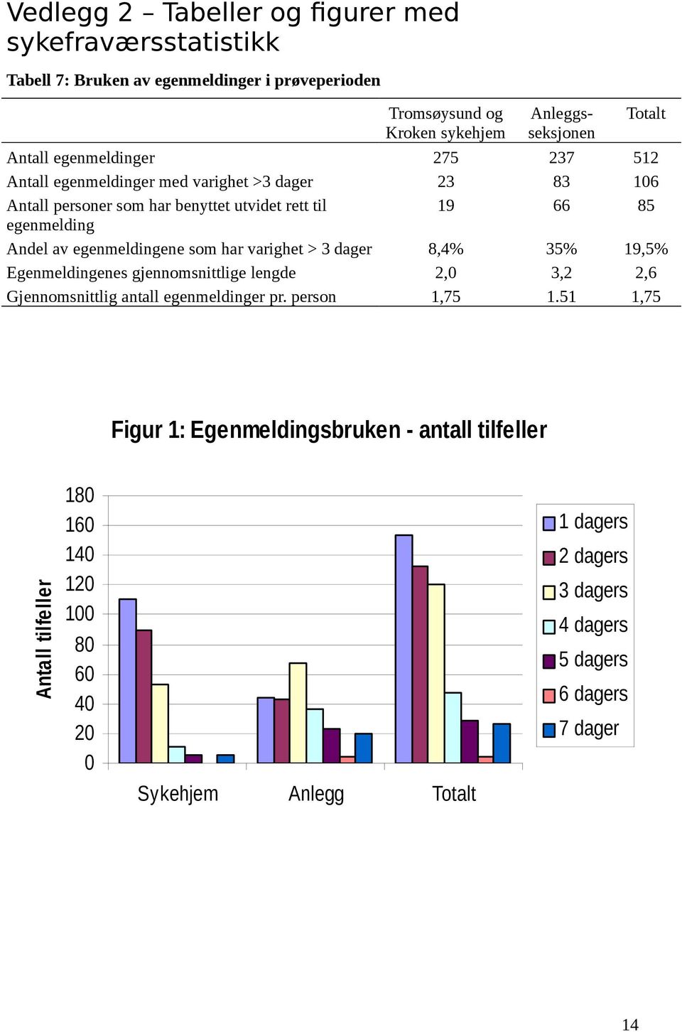 egenmeldingene som har varighet > 3 dager 8,4% 35% 19,5% Egenmeldingenes gjennomsnittlige lengde 2,0 3,2 2,6 Gjennomsnittlig antall egenmeldinger pr. person 1,75 1.