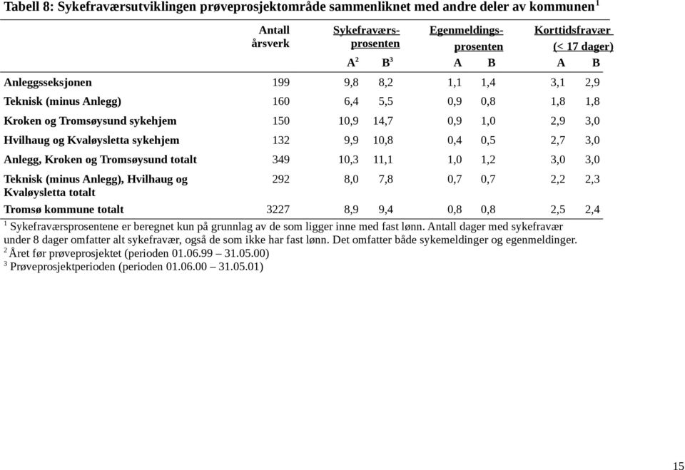 10,8 0,4 0,5 2,7 3,0 Anlegg, Kroken og Tromsøysund totalt 349 10,3 11,1 1,0 1,2 3,0 3,0 Teknisk (minus Anlegg), Hvilhaug og Kvaløysletta totalt 292 8,0 7,8 0,7 0,7 2,2 2,3 Tromsø kommune totalt 3227