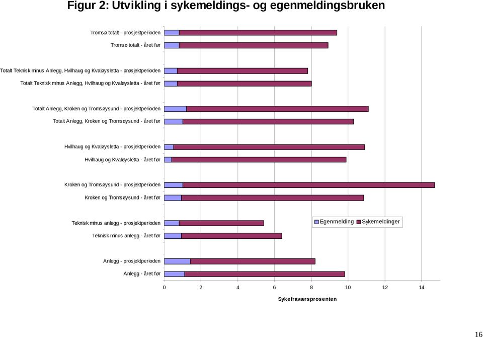 Tromsøysund - året før Hvilhaug og Kvaløysletta - prosjektperioden Hvilhaug og Kvaløysletta - året før Kroken og Tromsøysund - prosjektperioden Kroken og Tromsøysund - året