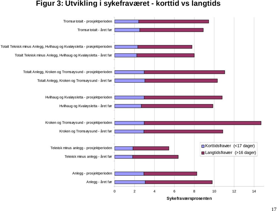 året før Hvilhaug og Kvaløysletta - prosjektperioden Hvilhaug og Kvaløysletta - året før Kroken og Tromsøysund - prosjektperioden Kroken og Tromsøysund - året før Teknisk minus