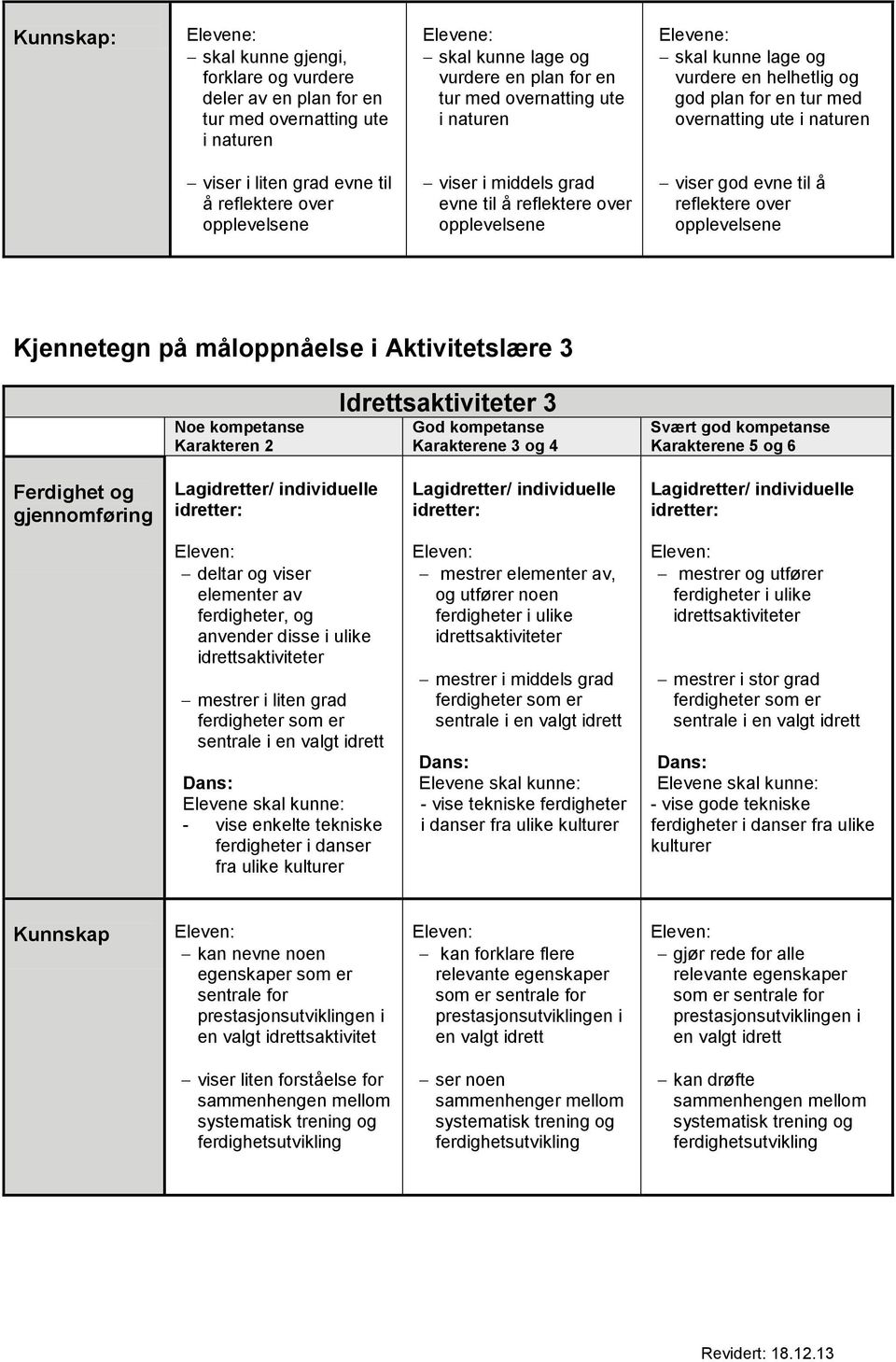 reflektere over opplevelsene Kjennetegn på måloppnåelse i Aktivitetslære 3 Idrettsaktiviteter 3 gjennomføring deltar og viser elementer av ferdigheter, og anvender disse i ulike idrettsaktiviteter