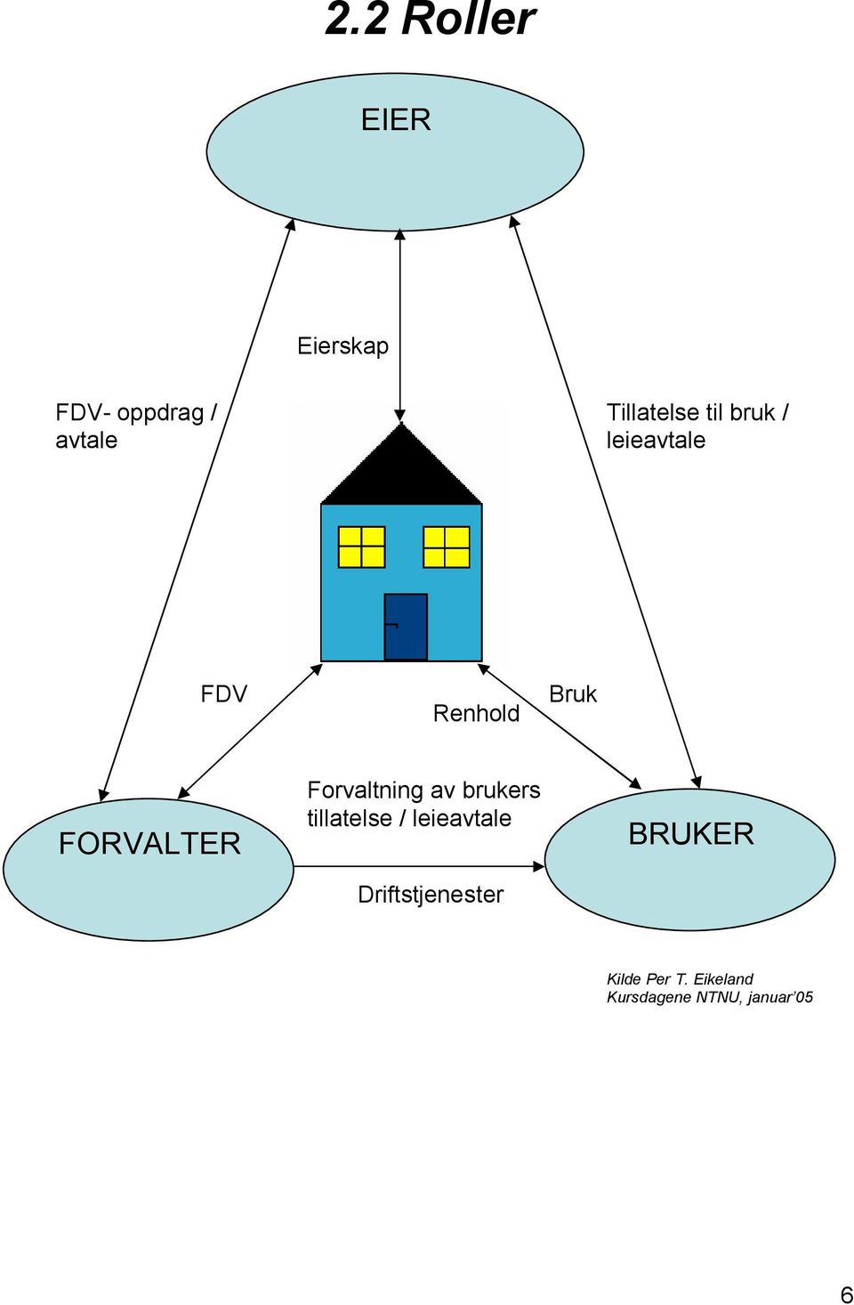 FORVALTER Forvaltning av brukers tillatelse / leieavtale