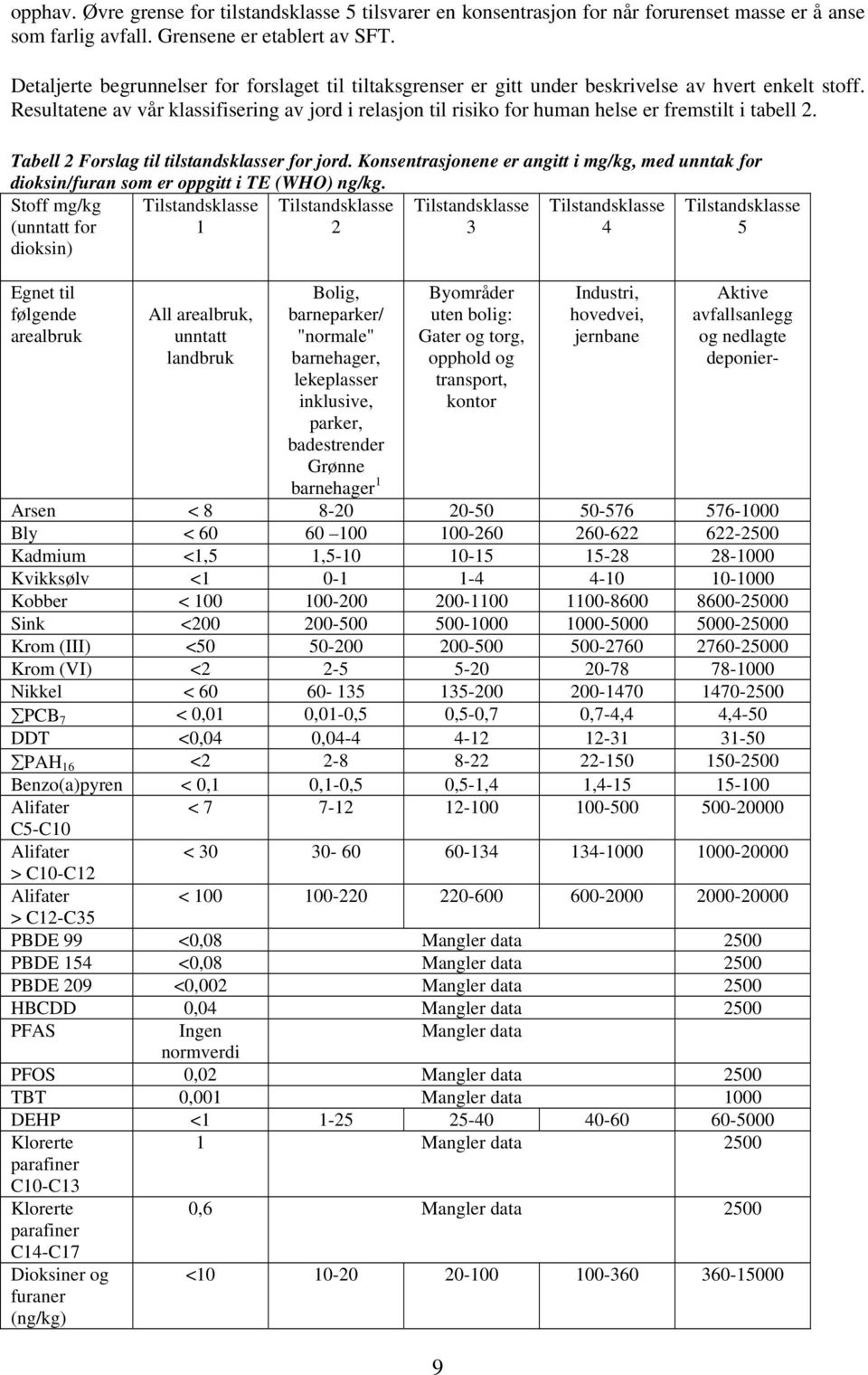 Resultatene av vår klassifisering av jord i relasjon til risiko for human helse er fremstilt i tabell. Tabell Forslag til tilstandsklasser for jord.
