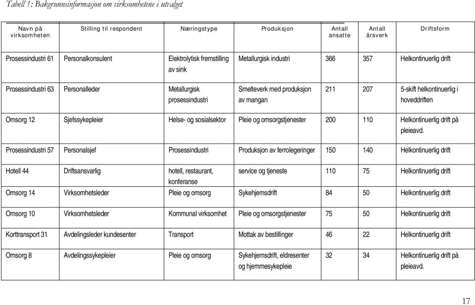 mangan 211 207 5-skift helkontinuerlig i hoveddriften Omsorg 12 Sjefssykepleier Helse- og sosialsektor Pleie og omsorgstjenester 200 110 Helkontinuerlig drift på pleieavd.