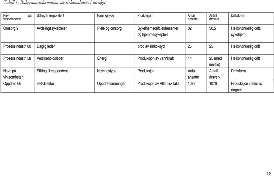 25 Helkontinuerlig drift Prosessindustri 58 Vedlikeholdsleder Energi Produksjon av vannkraft 14 25 (med innleie) Navn på virksomheten Stilling til respondent Næringstype