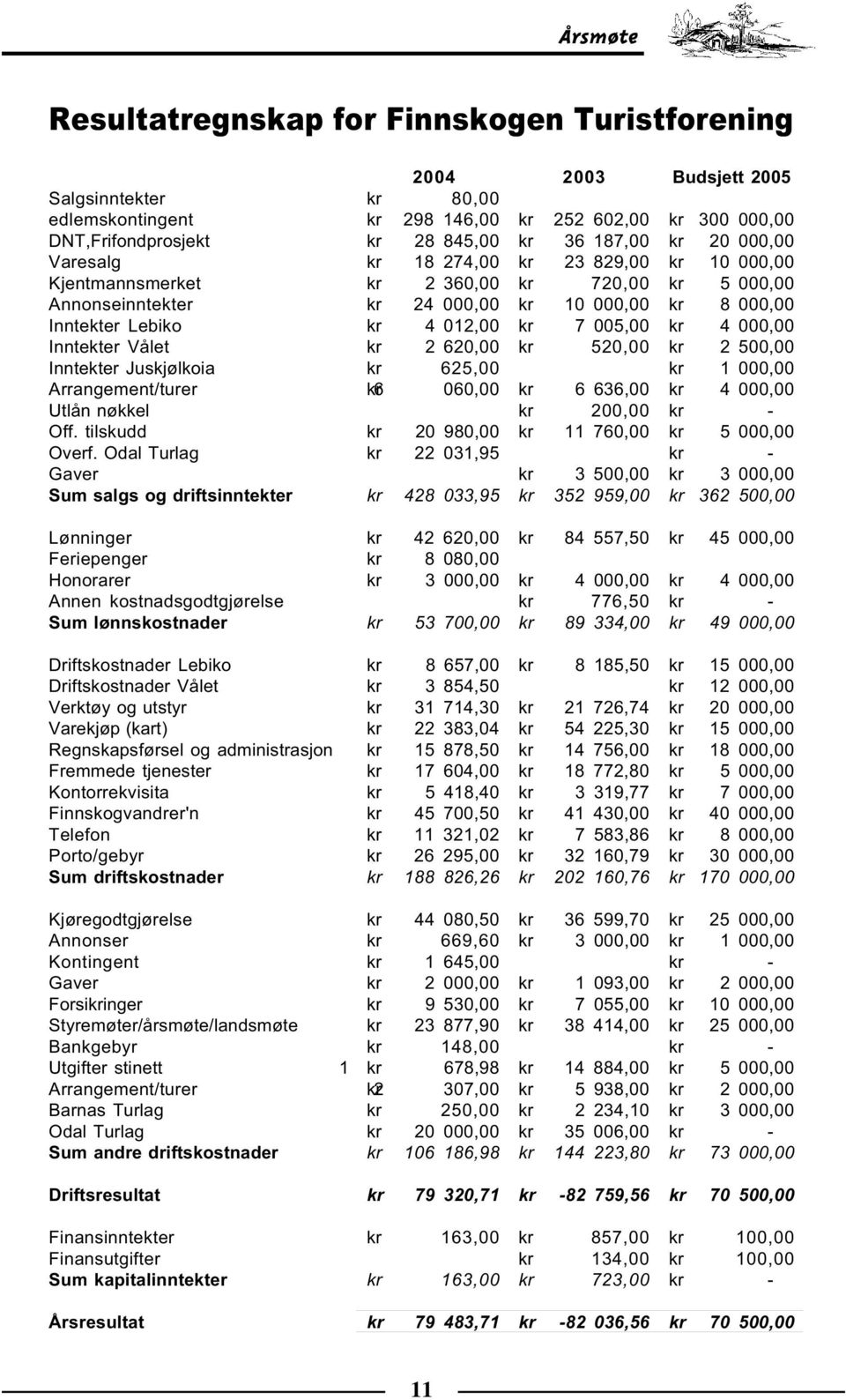 012,00 kr 7 005,00 kr 4 000,00 Inntekter Vålet kr 2 620,00 kr 520,00 kr 2 500,00 Inntekter Juskjølkoia kr 625,00 kr 1 000,00 Arrangement/turer kr 6 060,00 kr 6 636,00 kr 4 000,00 Utlån nøkkel kr