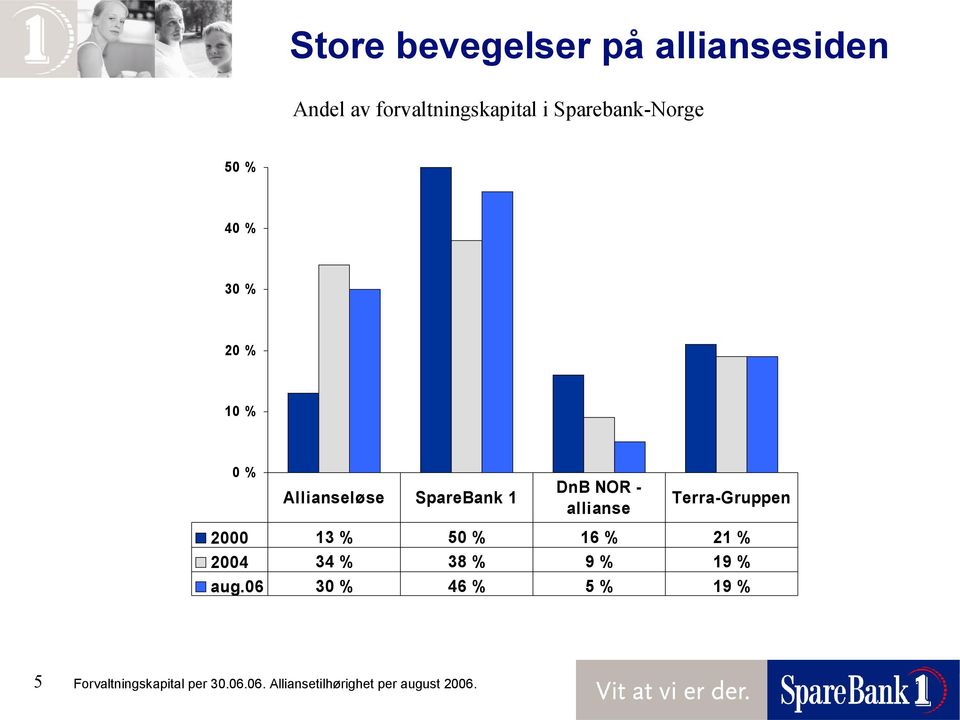 - allianse Terra-Gruppen 2000 13 % 50 % 16 % 21 % 2004 34 % 38 % 9 % 19 % aug.