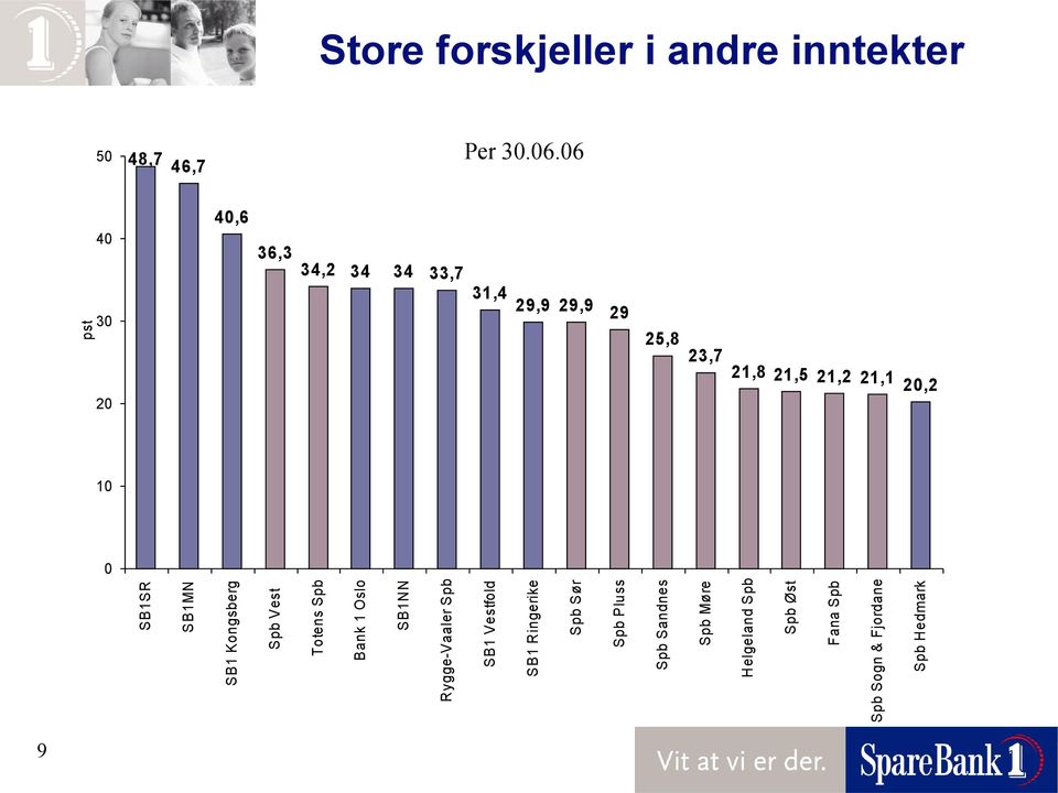 20,2 10 0 SB1SR SB1MN SB1 Kongsberg Spb Vest Totens Spb Bank 1 Oslo SB1NN Rygge-Vaaler Spb